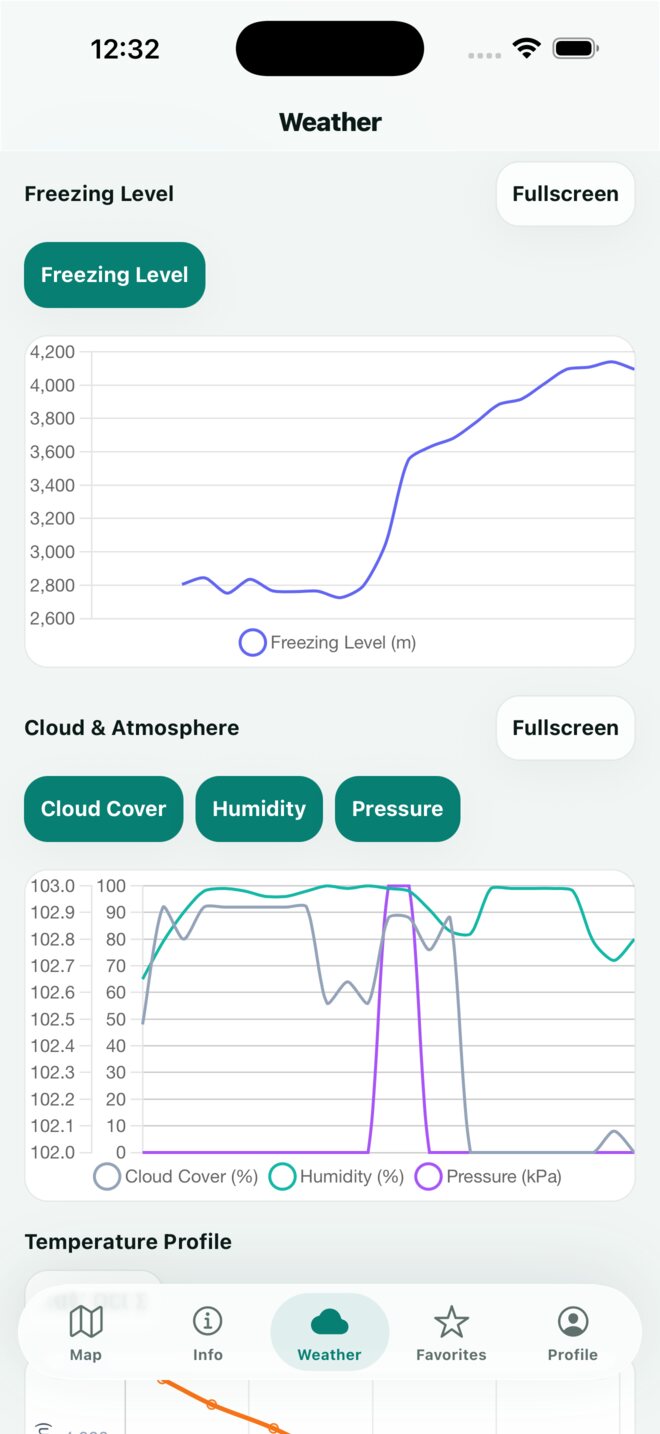 Born to Ride app weather forecast charts